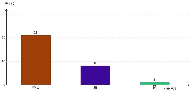 山南11月氣溫及晴雨表統(tǒng)計(jì)