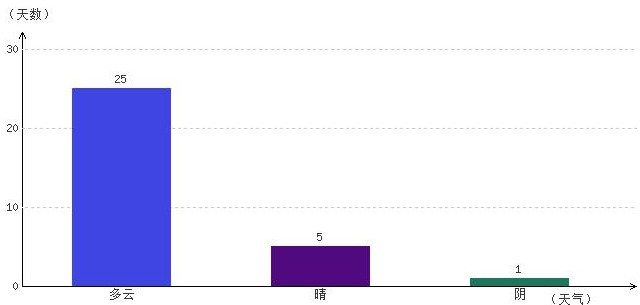 阿里10月氣溫及晴雨表統計