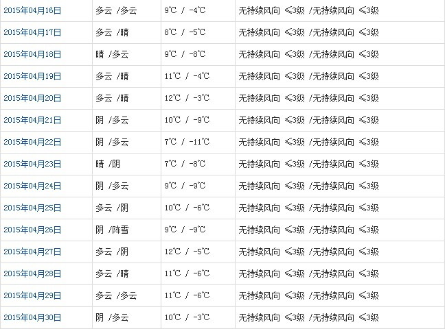 阿里4月天氣預報