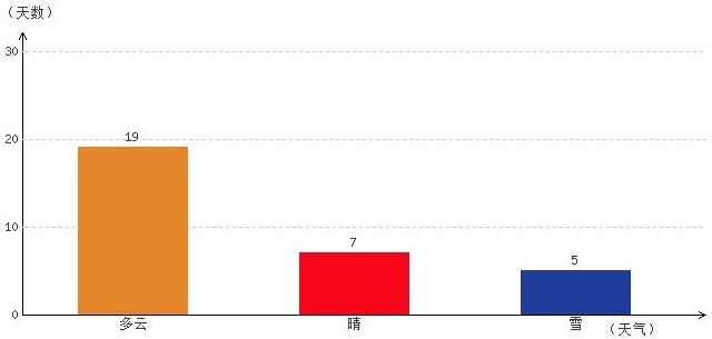 阿里1月氣溫及晴雨表統計