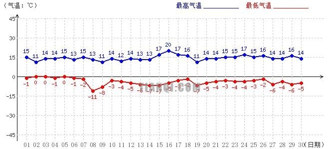 山南11月氣溫趨勢(shì)圖