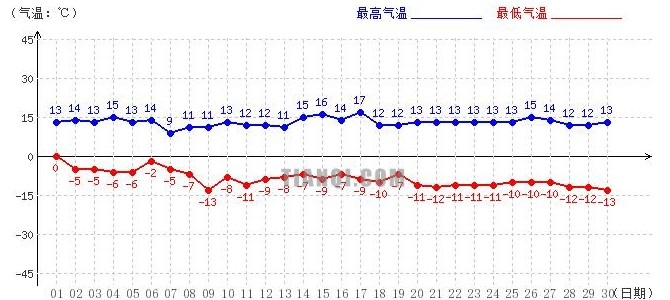日喀則11月氣溫趨勢(shì)圖