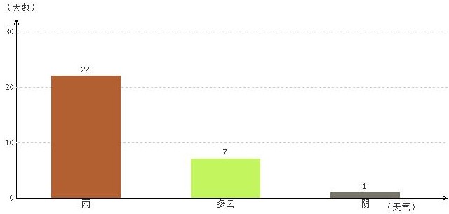 山南6月氣溫及晴雨表統(tǒng)計