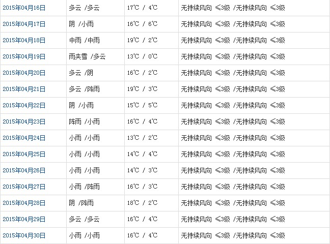 昌都4月天氣預報