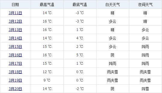 林芝3月中旬天氣預報