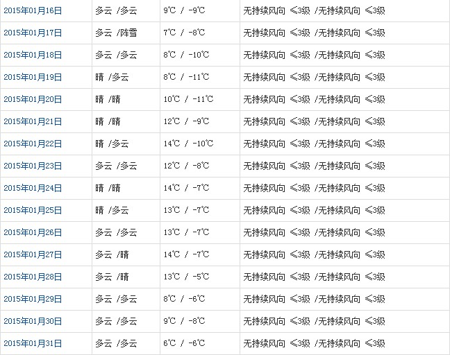 山南1月天氣預(yù)報(bào)