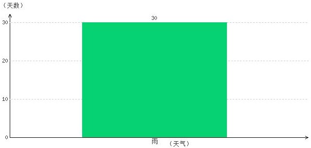 林芝6月氣溫及晴雨表統(tǒng)計