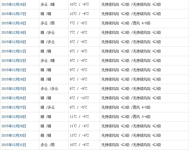 拉薩12月天氣預(yù)報