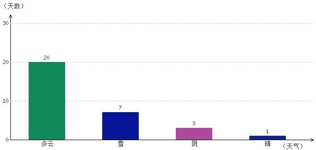 那曲10月氣溫及晴雨表統計
