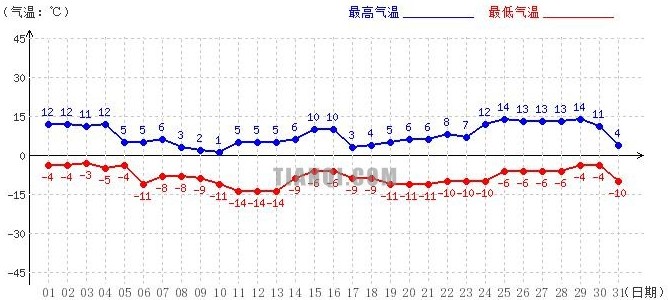 山南1月氣溫趨勢(shì)圖