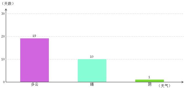 日喀則11月氣溫及晴雨表統(tǒng)計(jì)