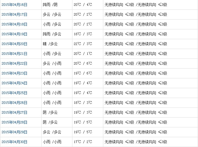 山南4月天氣預報