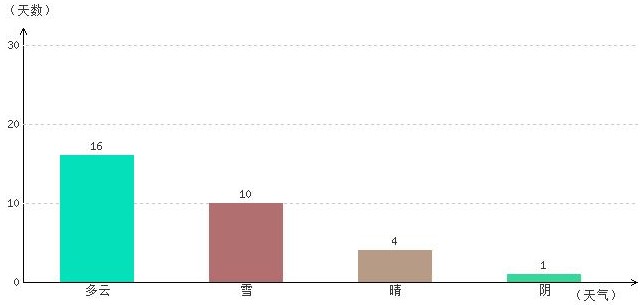那曲1月氣溫及晴雨表統(tǒng)計(jì)