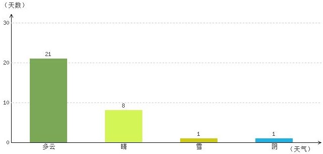 日喀則1月氣溫及晴雨表統計