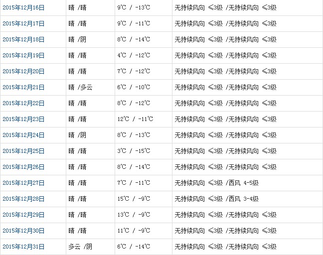 日喀則12月天氣預報