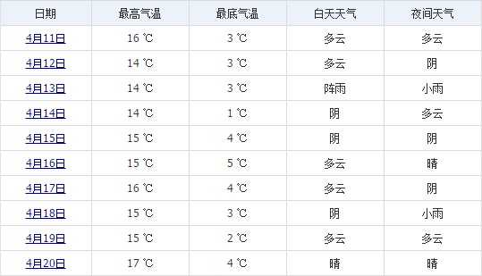 拉薩4月中旬天氣預報
