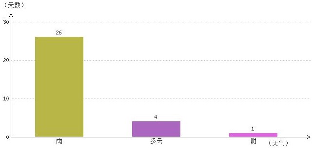 那曲8月氣溫及晴雨表統計