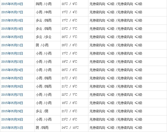 昌都5月天氣預報